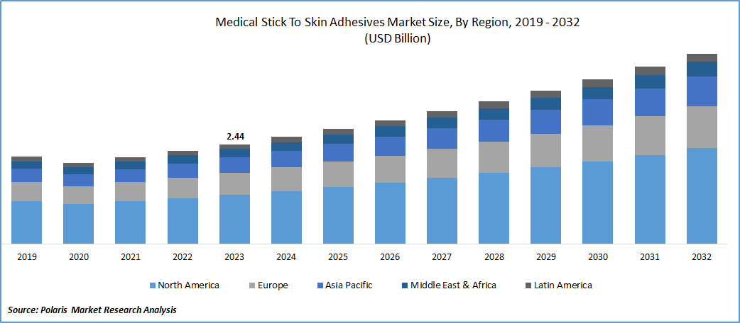 Medical Stick To Skin Adhesives Market Size